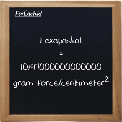 1 exapaskal setara dengan 10197000000000000 gram-force/centimeter<sup>2</sup> (1 EPa setara dengan 10197000000000000 gf/cm<sup>2</sup>)